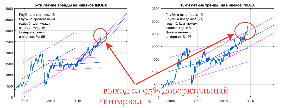 Долгосрочный тренды индекса IMOEX Долгосрочный тренды индекса IMOEX