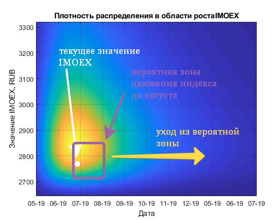 Вероятностная диаграмма индекса IMOEX Вероятностная диаграмма индекса IMOEX