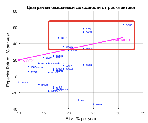 Линяя SML IMOEX и ожидаемые доходности отдельных акций по историческим данным Линяя SML IMOEX и ожидаемые доходности отдельных акций по историческим данным