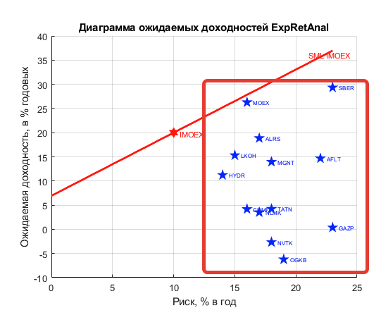 Линяя SML IMOEX и ожидаемые доходности отдельных акций по прогнозам аналитиков Линяя SML IMOEX и ожидаемые доходности отдельных акций по прогнозам аналитиков