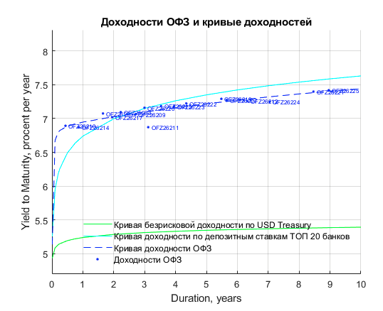 Кривые доходности ТОП-20 банков и ОФЗ Кривые доходности ТОП-20 банков и ОФЗ