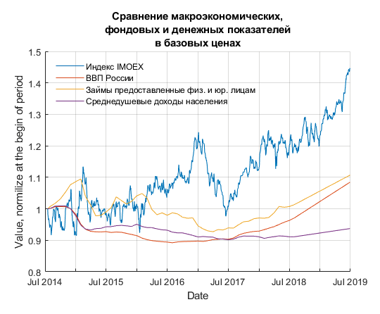 ВВП, среднедушевые доходы населения, IMOEX, заимствования ВВП, среднедушевые доходы населения, IMOEX, заимствования