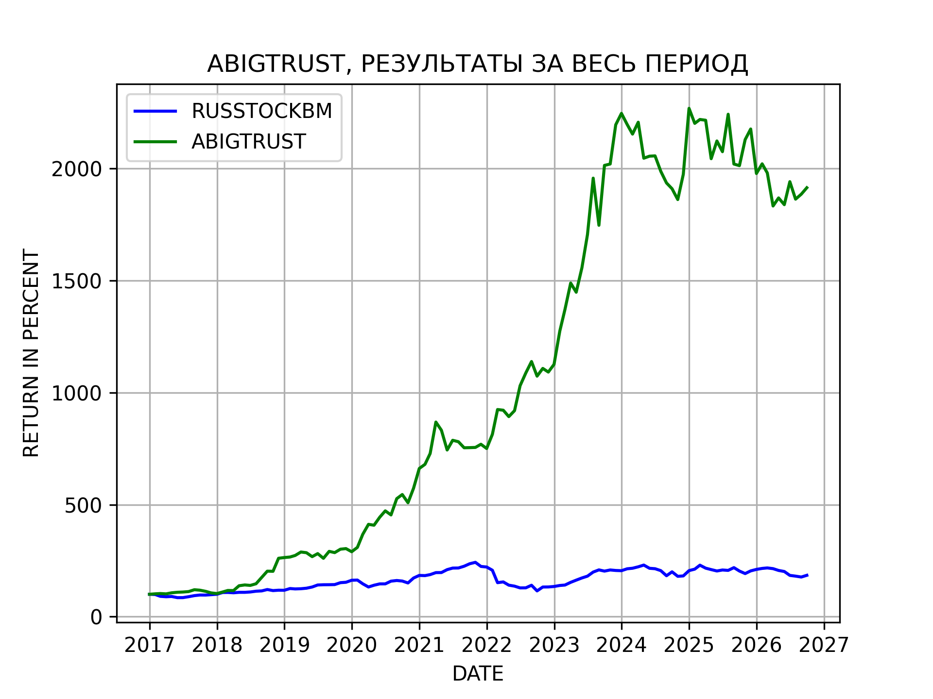 Результаты алгоритмической стратегии ABIGTRUST c 2017 года Результаты алгоритмической стратегии ABIGTRUST c 2017 года