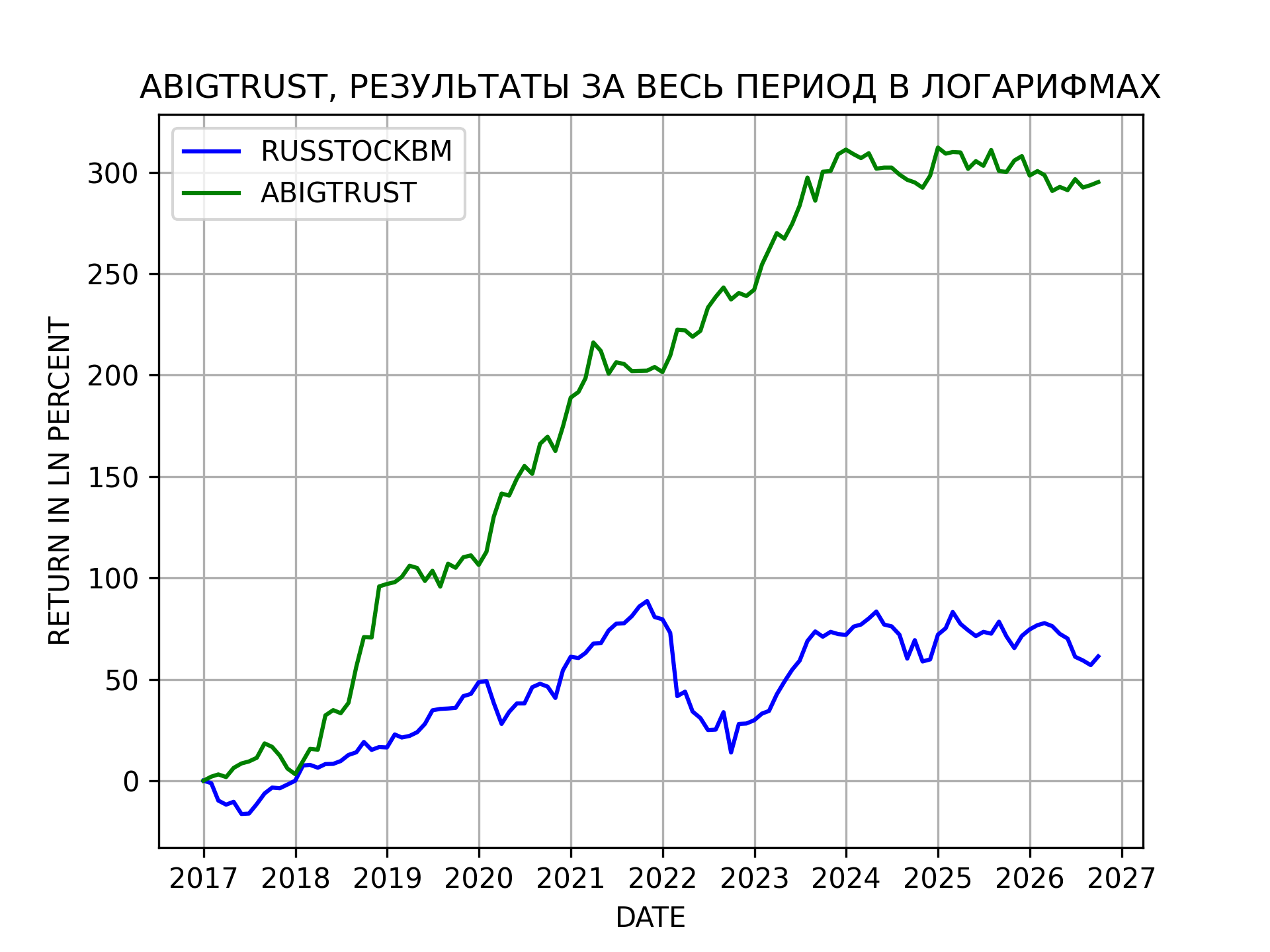 Результаты алгоритмической стратегии ABIGTRUST c 2017 года в логарифмах Результаты алгоритмической стратегии ABIGTRUST c 2017 года в логарифмах