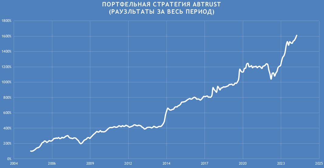 Результаты стратегии ABTRUST за весь период Результаты стратегии ABTRUST за весь период