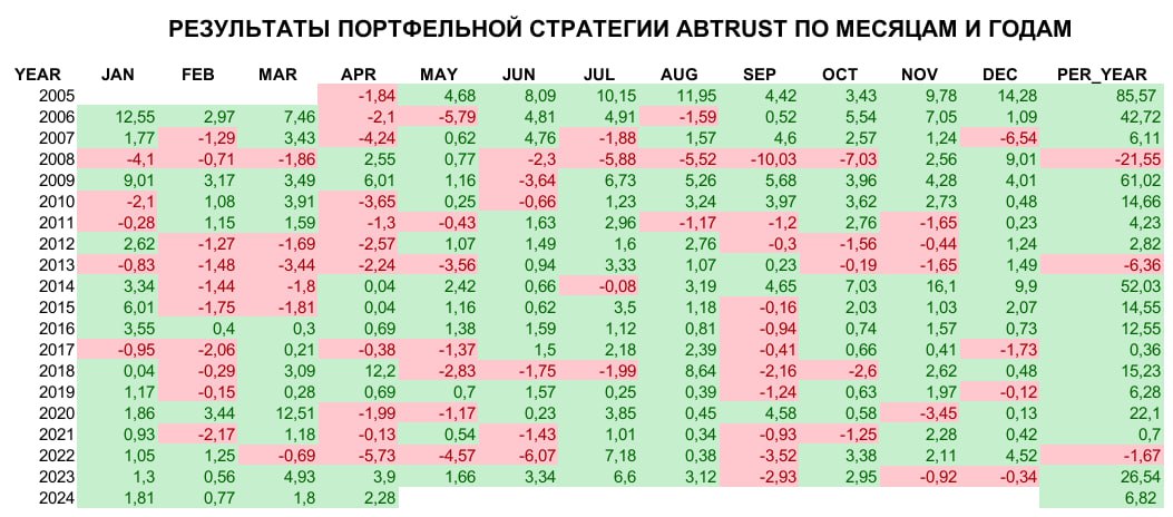 Результаты стратегии ABTRUST за весь период Результаты стратегии ABTRUST за весь период