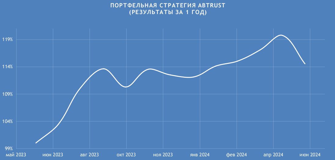 Результаты стратегии ABTRUST за 1 год Результаты стратегии ABTRUST за 1 год