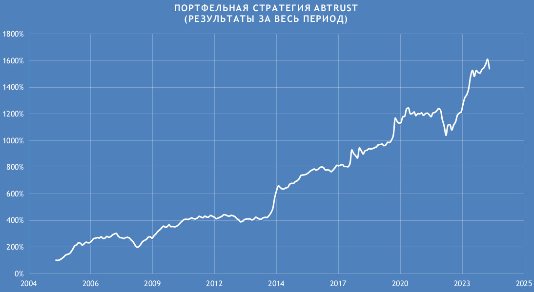 Результаты стратегии ABTRUST за весь период Результаты стратегии ABTRUST за весь период