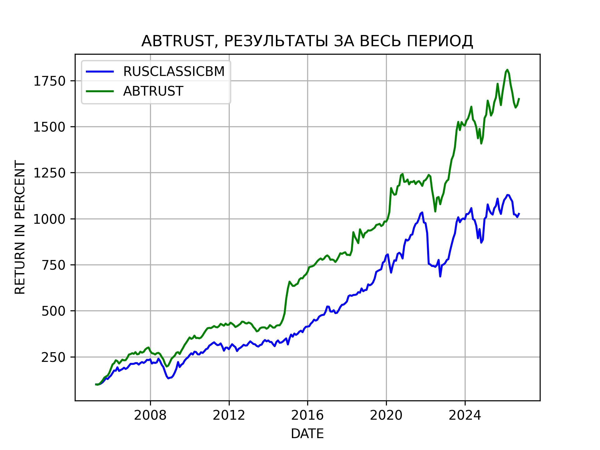 Результаты портфельной стратегии ABTRUST за весь период Результаты портфельной стратегии ABTRUST за весь период