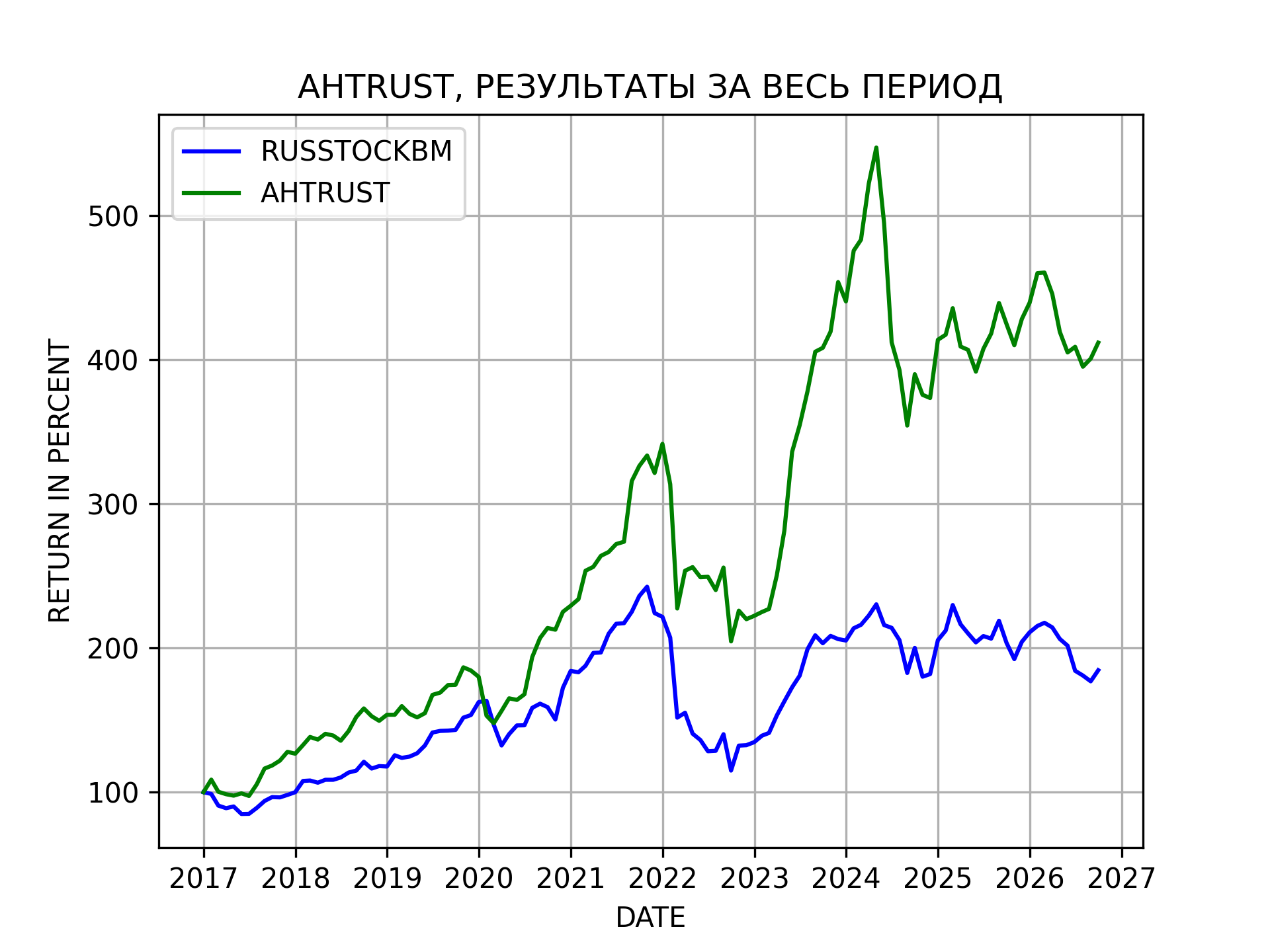 Результаты портфельной стратегии на акциях АЛЬФА СКАКУНАХ AHTRUST c 2017 года Результаты портфельной стратегии на акциях АЛЬФА СКАКУНАХ AHTRUST c 2017 года