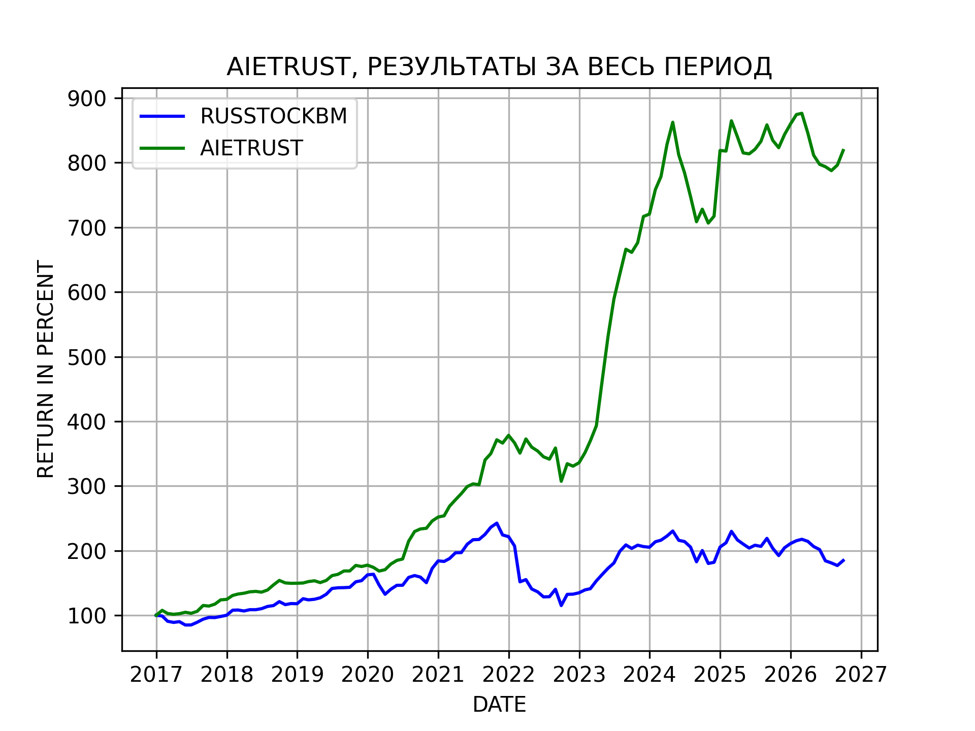 Результаты долгосрочной инвестиционной портфельной стратегией на акциях российских компаний AIETRUST c 2017 года Результаты долгосрочной инвестиционной портфельной стратегией на акциях российских компаний AIETRUST c 2017 года