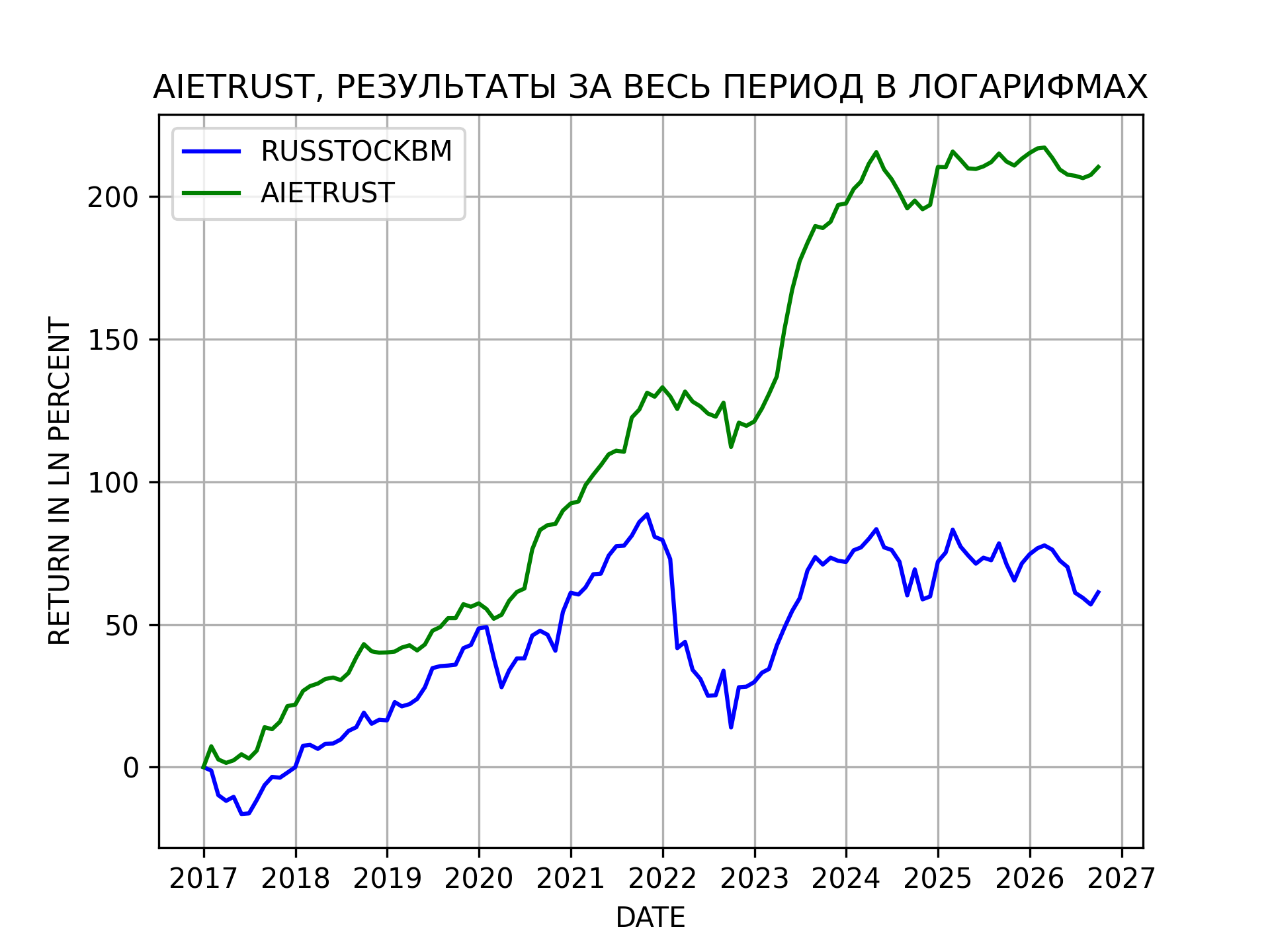 Результаты долгосрочной инвестиционной портфельной стратегией на акциях российских компаний AIETRUST c 2017 года в логарифмах Результаты долгосрочной инвестиционной портфельной стратегией на акциях российских компаний AIETRUST c 2017 года в логарифмах