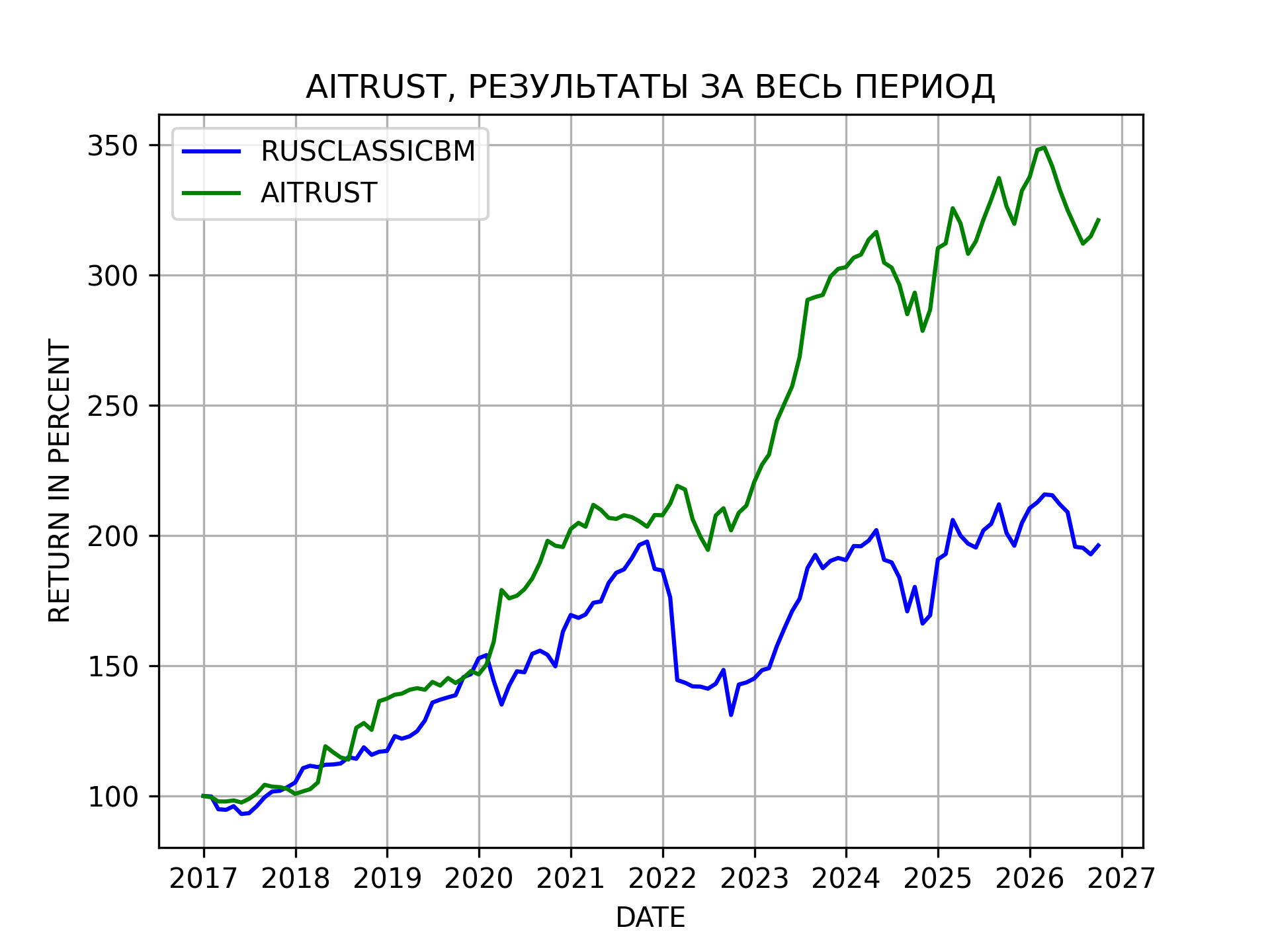 Результаты портфельно-алгоритмической стратегии AITRUST c 2017 года Результаты портфельно-алгоритмической стратегии AITRUST c 2017 года
