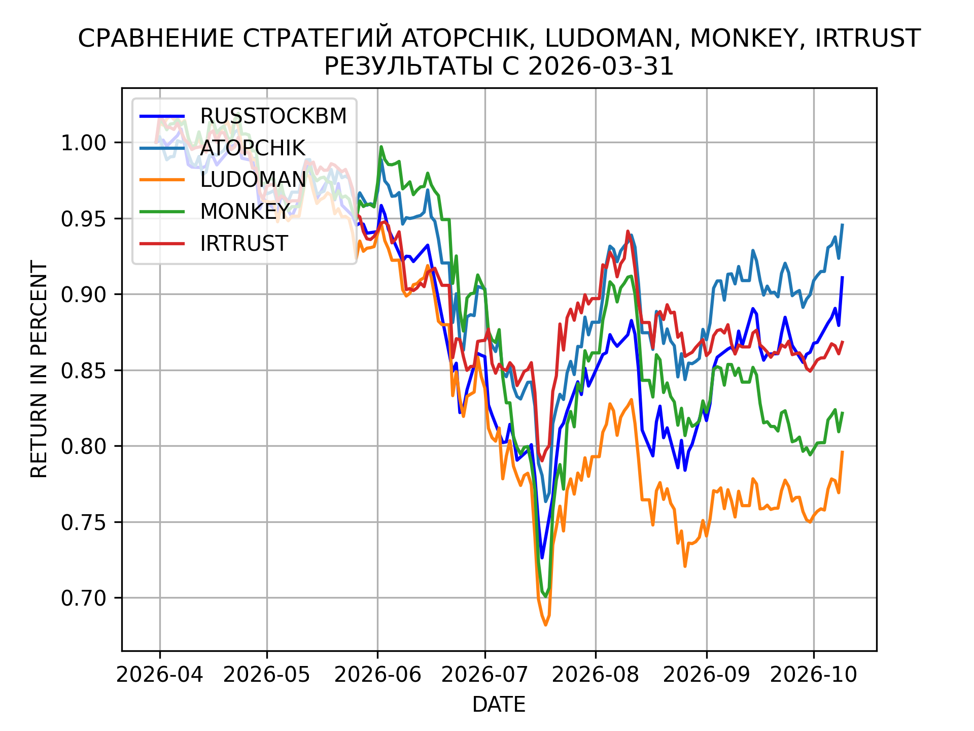 Результаты стратегий Абсолютный топчик (ATOPCHIK), Лудоман (LUDOMAN), Обезьяна с дротиком (MONKEY), IRTRUST в сравнении с бенчмарком RUSSTOCKBM Результаты стратегий Абсолютный топчик (ATOPCHIK), Лудоман (LUDOMAN), Обезьяна с дротиком (MONKEY), IRTRUST в сравнении с бенчмарком RUSSTOCKBM