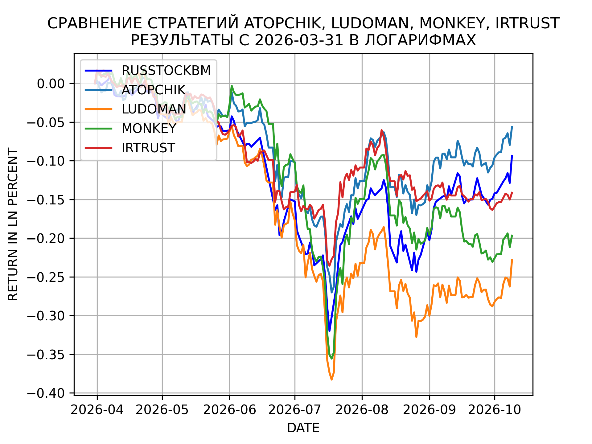 РРезультаты стратегий Абсолютный топчик (ATOPCHIK), Лудоман (LUDOMAN), Обезьяна с дротиком (MONKEY), IRTRUST в сравнении с бенчмарком RUSSTOCKBM в логарифмах Результаты стратегий Абсолютный топчик (ATOPCHIK), Лудоман (LUDOMAN), Обезьяна с дротиком (MONKEY), IRTRUST в сравнении с бенчмарком RUSSTOCKBM в логарифмах